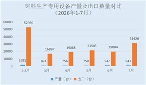 2026年1-7月：我国饲料生产专用设备出口量额齐升